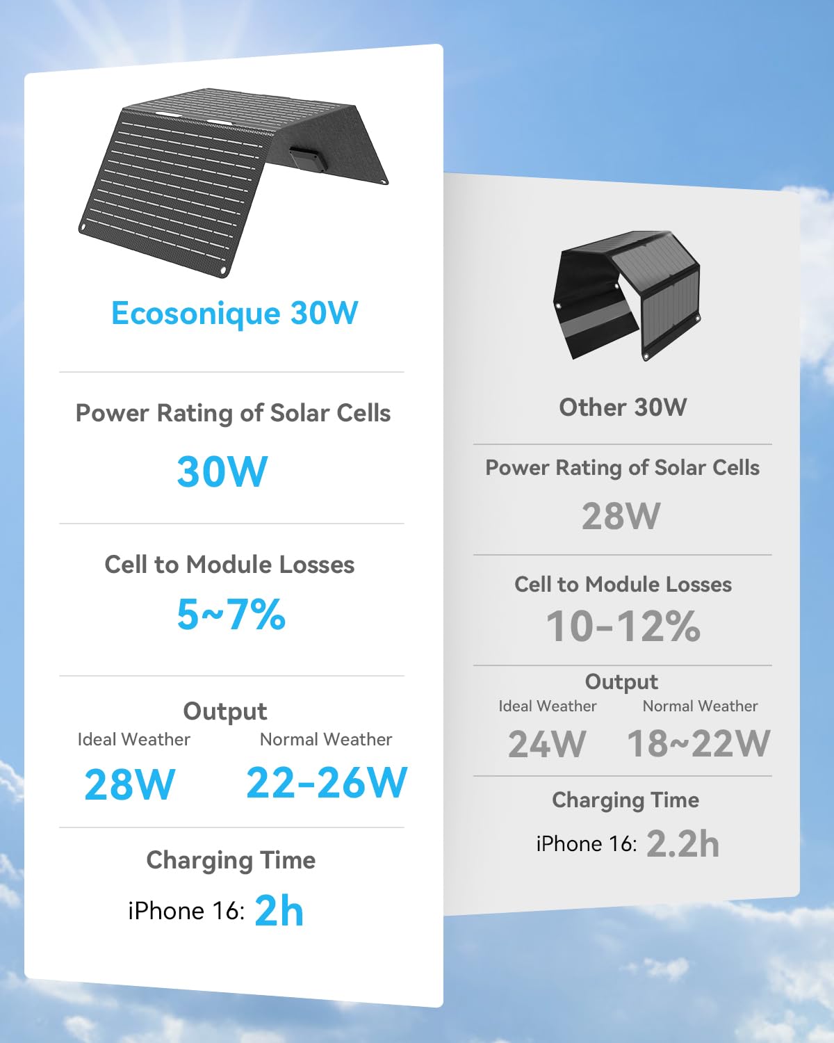 Ecosonique 30W Portable Foldable Solar Panel Charger with USB-C & USB-A