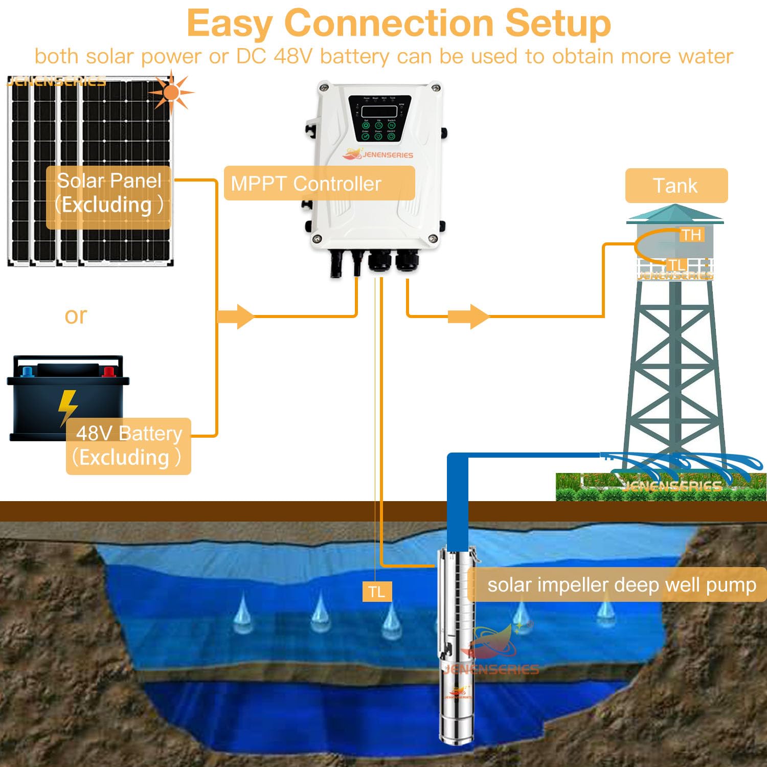 JENENSERIES Solar powered impeller water pump (550W+controller)