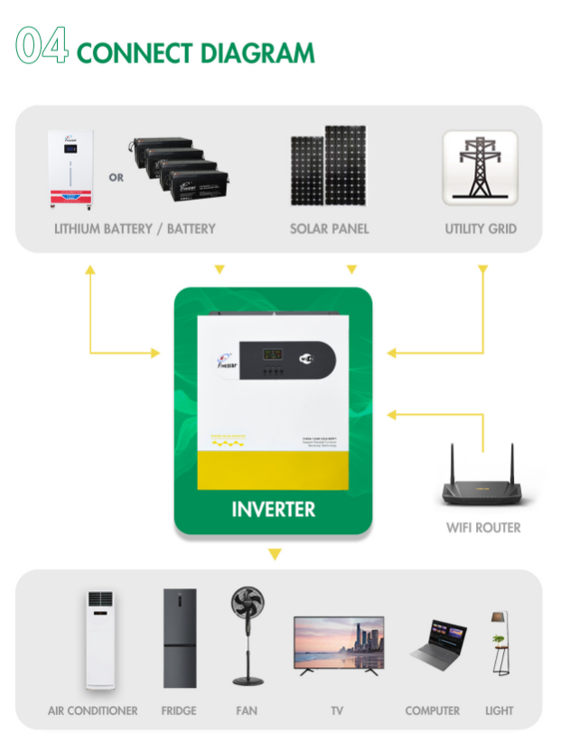 Onduleur hybride haute fréquence 11 kW/48 V avec Wi-Fi 
