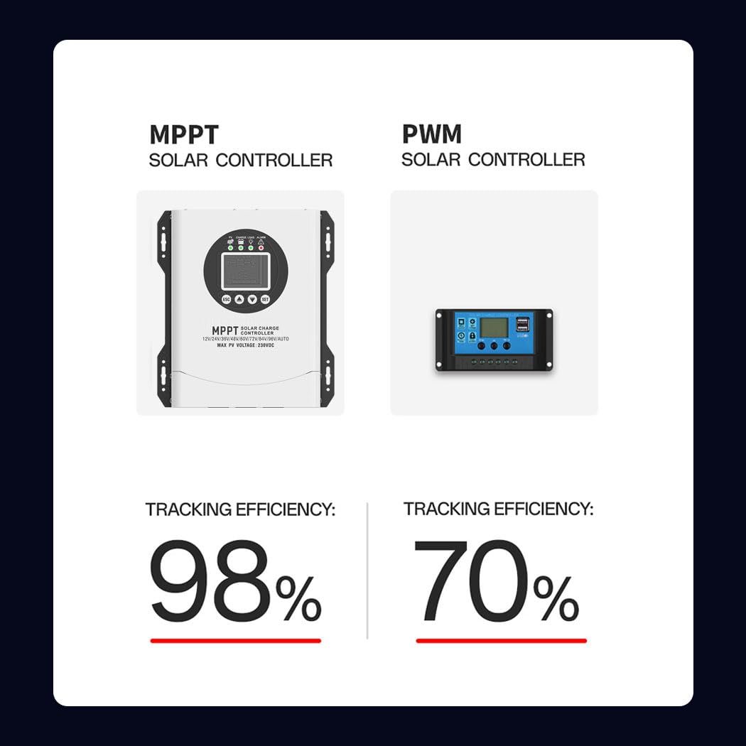 SOGTICPS 120A MPPT Solar Charge Controller 12V 24V 36V 48V 60V 72V 84V 96V Battery System Auto,Max Input 230V PV Solar Panel Regulator,fit for Gel Flooded and Lithium Battery User - Image 5