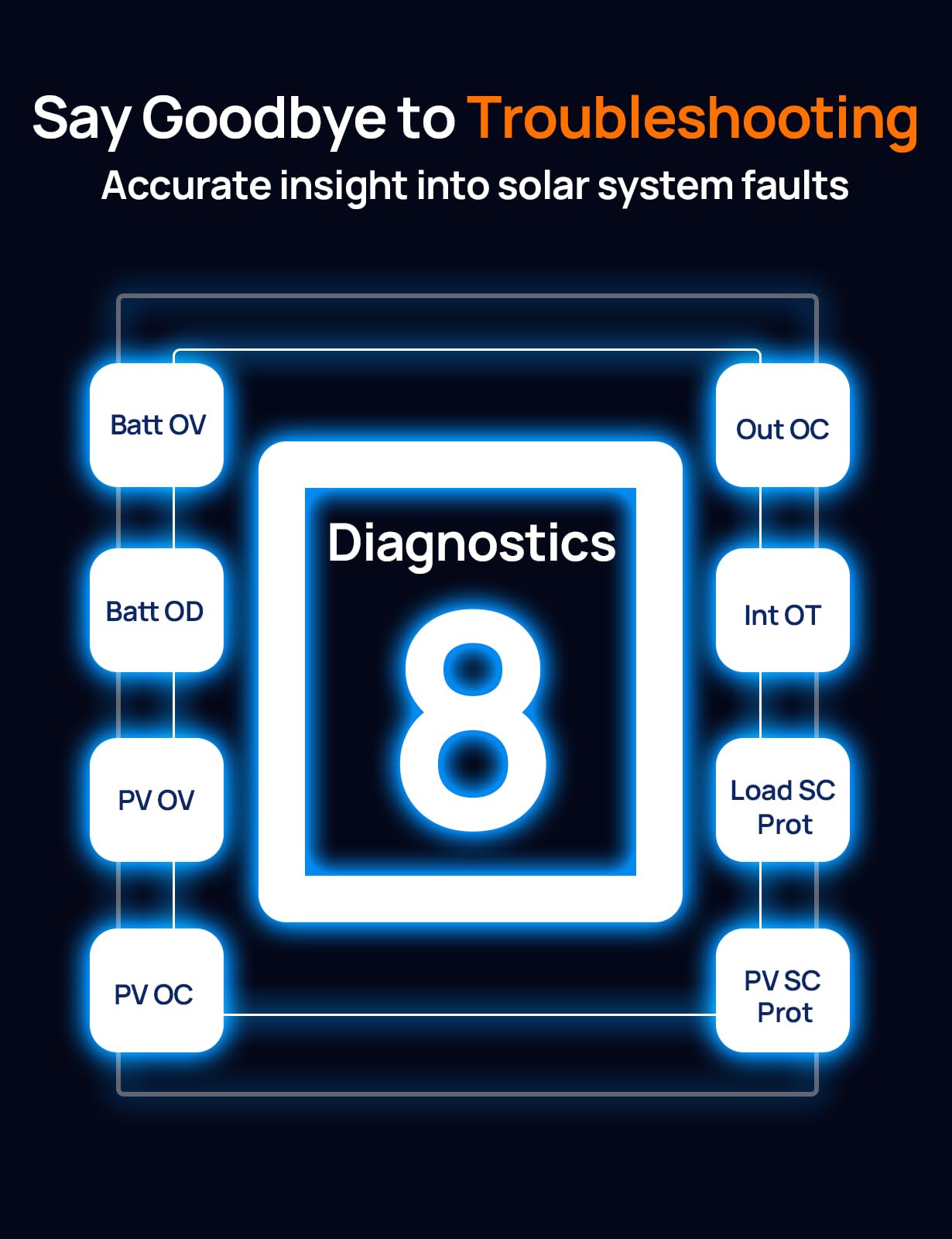 ECO-WORTHY Solar Charge Controller 30A with Bluetooth,WiFi, APP Remote Connection, Solar Panel Custom Battery Regulator, Dual USB Port Auto 12V/24V PWM for FLD/LiFePO4/SLD/GEL RV Solar System - Image 6
