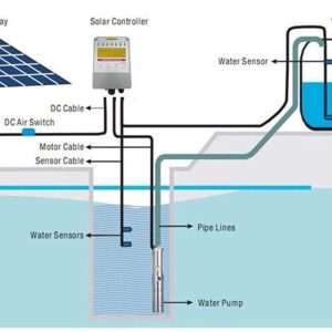 3-Year Warranty Solar Water Pump Kit - Stainless 316 Solar-Powered Submersible Pump for Ponds & Borehole Wells, MPPT Controller Included | PWS High-Efficiency Design,JS3-1.8-80