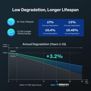 Renogy 2PCS Solar Panels 100 Watt 12 Volt, High-Efficiency Monocrystalline PV Module Power Charger for RV Marine Rooftop Farm Battery and Other Off-Grid Applications, 2-Pack 100W