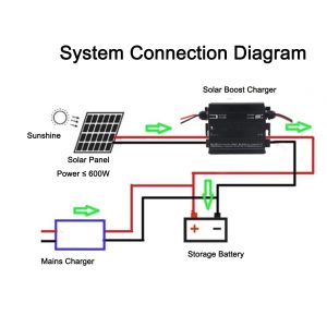 Boost Solar Charging Controller, 600W MPPT Step Up Solar Charging Controller 12‑50V Input for 24V 36V 48V 60V 72V Batteries