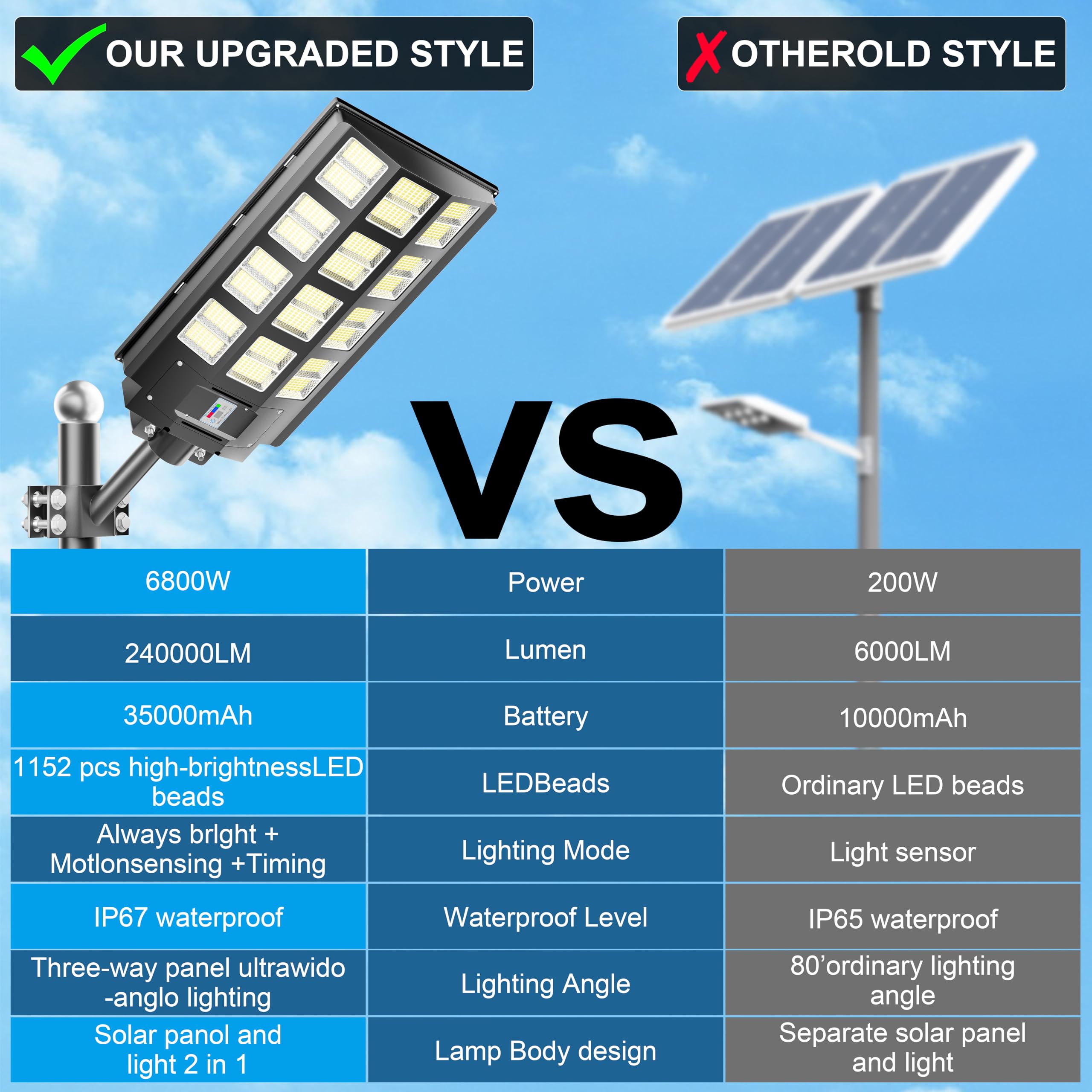 Jadisi 2-Pack Solar Street Lights Outdoor Waterproof, 8000W Solar Light Outdoor Dusk to Dawn, 240000LM 7000K Flood Light Motion Sensor for Garden/Yard/Parking Lot Lighting - Image 3